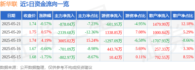 股票行情快报：新华联（000620）5月21日主力资金净卖出878.04万元