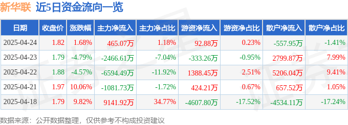 股票行情快报：新华联（000620）4月24日主力资金净买入465.07万元