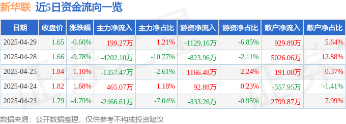 股票行情快报:新华联(000620)4月29日主力资金净买入199.27万元