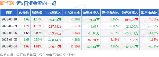股票行情快报：新华联（000620）6月10日主力资金净卖出944.84万元