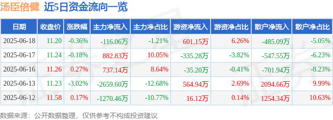 股票行情快报:汤臣倍健(300146)6月18日主力资金净卖出116.06万元