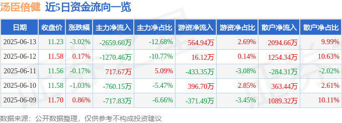 股票行情快报:汤臣倍健(300146)6月13日主力资金净卖出2659.60万元