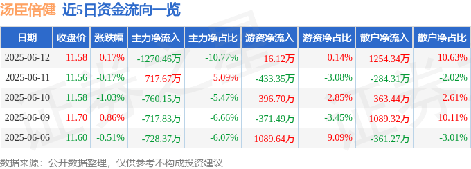 股票行情快报：汤臣倍健（300146）6月12日主力资金净卖出1270.46万元