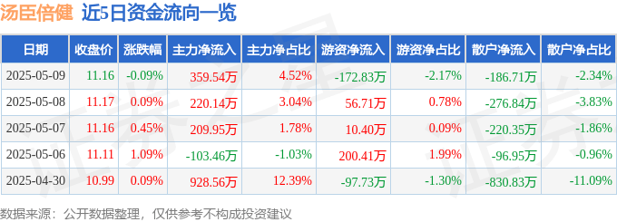 股票行情快报：汤臣倍健（300146）5月9日主力资金净买入359.54万元