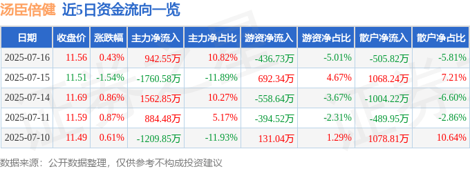 股票行情快报：汤臣倍健（300146）7月16日主力资金净买入942.55万元