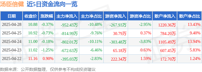 股票行情快报：汤臣倍健（300146）4月28日主力资金净卖出952.43万元