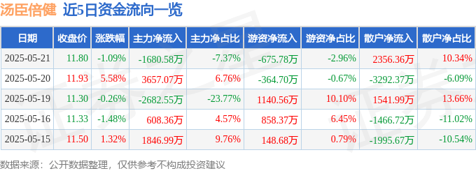 股票行情快报：汤臣倍健（300146）5月21日主力资金净卖出1680.58万元
