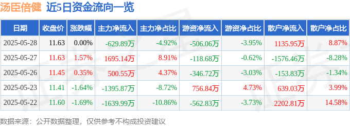 股票行情快报：汤臣倍健（300146）5月28日主力资金净卖出629.89万元