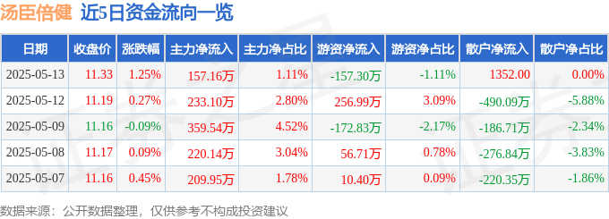 股票行情快报：汤臣倍健（300146）5月13日主力资金净买入157.16万元