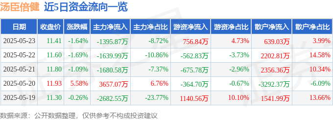 股票行情快报：汤臣倍健（300146）5月23日主力资金净卖出1395.87万元