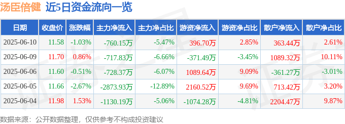 股票行情快报：汤臣倍健（300146）6月10日主力资金净卖出760.15万元