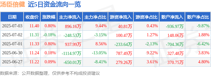 股票行情快报：汤臣倍健（300146）7月3日主力资金净买入896.16万元