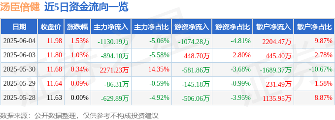 股票行情快报：汤臣倍健（300146）6月4日主力资金净卖出1130.19万元