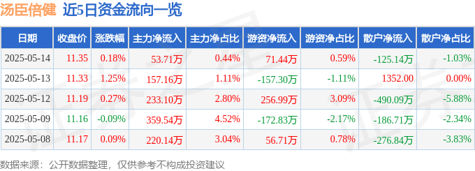股票行情快报:汤臣倍健(300146)5月14日主力资金净买入53.71万元