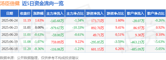 股票行情快报：汤臣倍健（300146）6月24日主力资金净卖出145.66万元