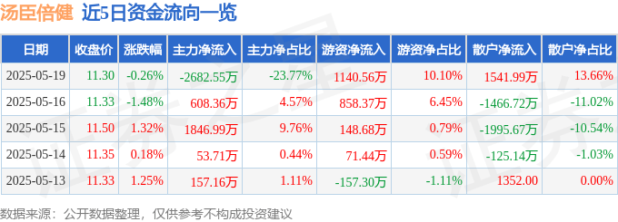股票行情快报：汤臣倍健（300146）5月19日主力资金净卖出2682.55万元