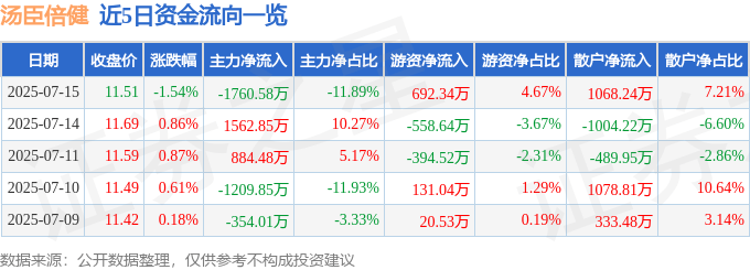 股票行情快报：汤臣倍健（300146）7月15日主力资金净卖出1760.58万元