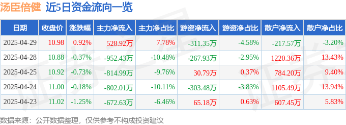 股票行情快报：汤臣倍健（300146）4月29日主力资金净买入528.92万元