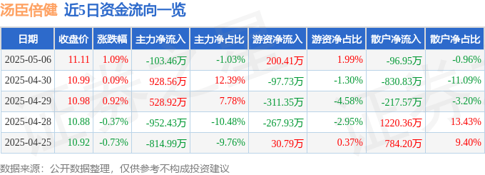 股票行情快报：汤臣倍健（300146）5月6日主力资金净卖出103.46万元