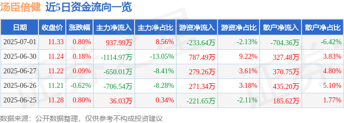 股票行情快报：汤臣倍健（300146）7月1日主力资金净买入937.99万元