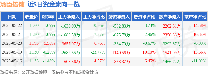 股票行情快报：汤臣倍健（300146）5月22日主力资金净卖出1639.99万元