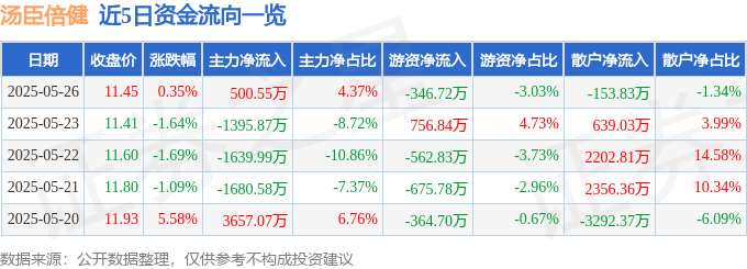 股票行情快报：汤臣倍健（300146）5月26日主力资金净买入500.55万元