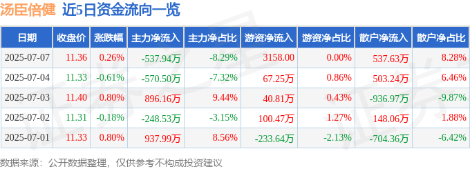 股票行情快报：汤臣倍健（300146）7月7日主力资金净卖出537.94万元
