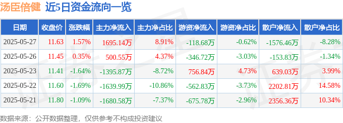 股票行情快报：汤臣倍健（300146）5月27日主力资金净买入1695.14万元