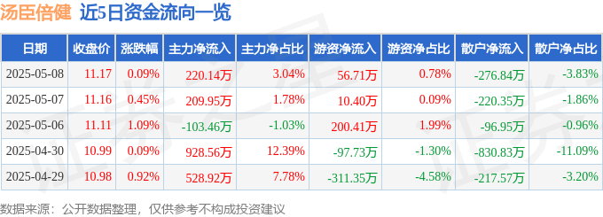 股票行情快报：汤臣倍健（300146）5月8日主力资金净买入220.14万元