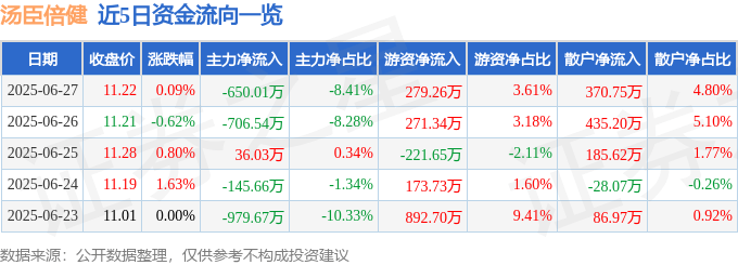 股票行情快报：汤臣倍健（300146）6月27日主力资金净卖出650.01万元