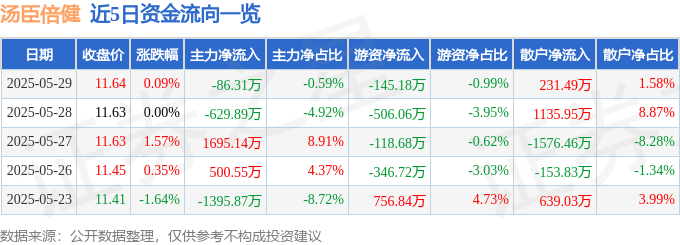 股票行情快报：汤臣倍健（300146）5月29日主力资金净卖出86.31万元