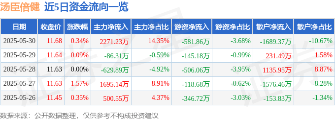 股票行情快报：汤臣倍健（300146）5月30日主力资金净买入2271.23万元