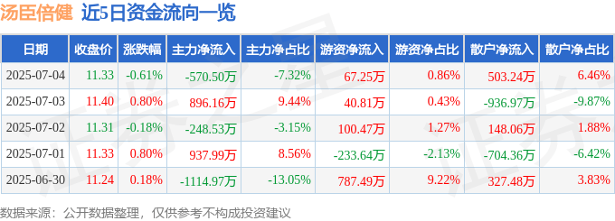 股票行情快报：汤臣倍健（300146）7月4日主力资金净卖出570.50万元