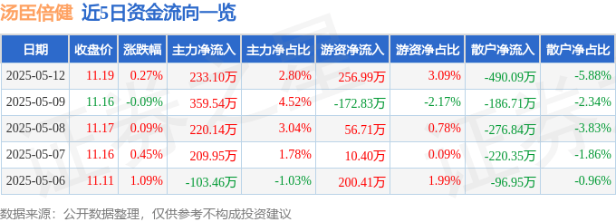 股票行情快报：汤臣倍健（300146）5月12日主力资金净买入233.10万元