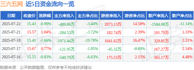 股票行情快报：三六五网（300295）7月22日主力资金净卖出489.06万元