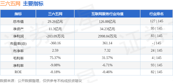 股票行情快报：三六五网（300295）7月22日主力资金净卖出489.06万元