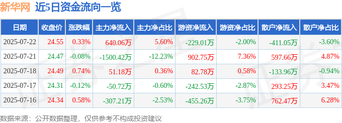股票行情快报:新华网(603888)7月22日主力资金净买入640.06万元