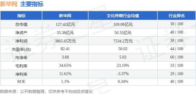 股票行情快报:新华网(603888)7月22日主力资金净买入640.06万元