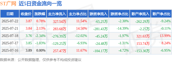 股票行情快报：ST广网（600831）7月22日主力资金净买入327.54万元