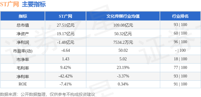 股票行情快报:ST广网(600831)7月22日主力资金净买入327.54万元