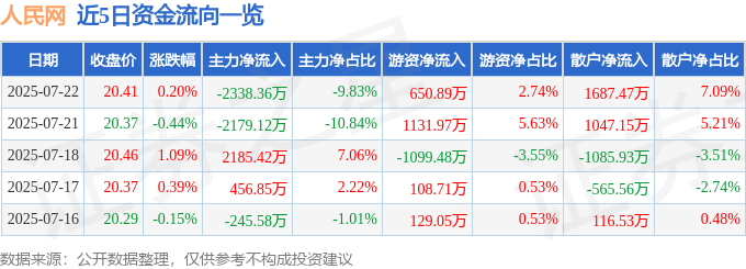 股票行情快报:人民网(603000)7月22日主力资金净卖出2338.36万元