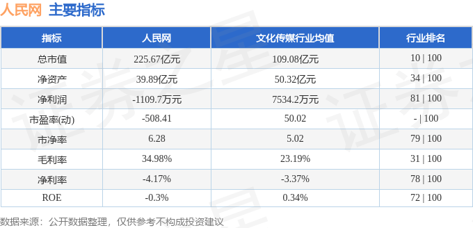 股票行情快报:人民网(603000)7月22日主力资金净卖出2338.36万元