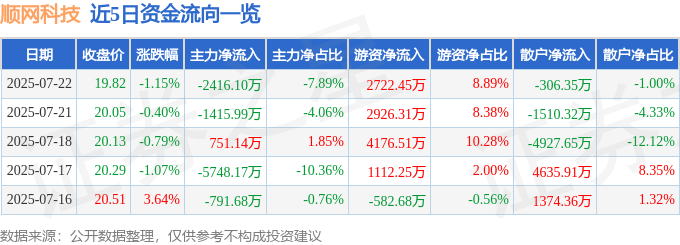 股票行情快报：顺网科技（300113）7月22日主力资金净卖出2416.10万元