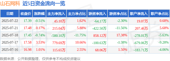 股票行情快报：山石网科（688030）7月22日主力资金净买入45.10万元