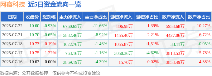 股票行情快报：网宿科技（300017）7月22日主力资金净卖出6760.65万元