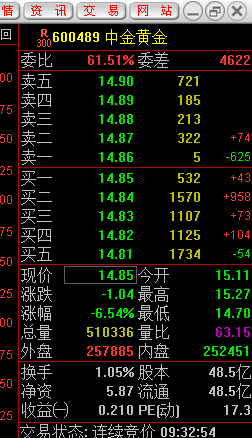 中金黄金开盘暴跌6.54%！突发重大安全事故致6死1伤