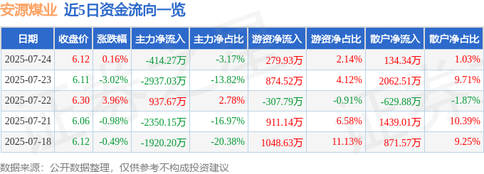 股票行情快报：安源煤业（600397）7月24日主力资金净卖出414.27万元