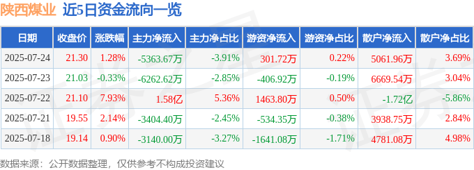 股票行情快报:陕西煤业(601225)7月24日主力资金净卖出5363.67万元