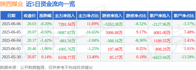 股票行情快报：陕西煤业（601225）6月6日主力资金净买入7391.34万元