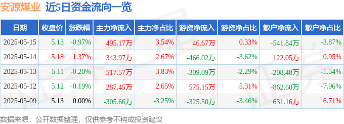 股票行情快报：安源煤业（600397）5月15日主力资金净买入495.17万元
